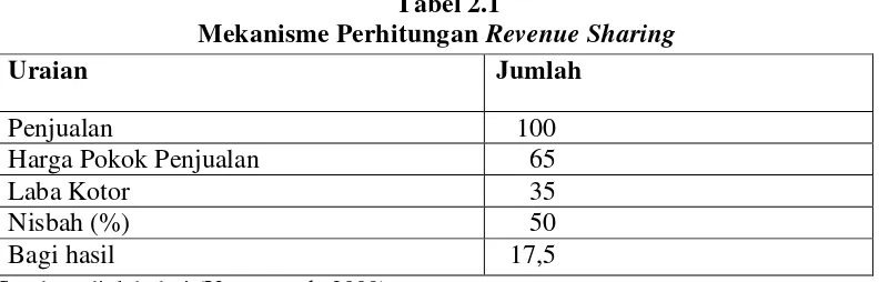 Tabel 2.2 Mekanisme Perhitungan Profit Sharing 