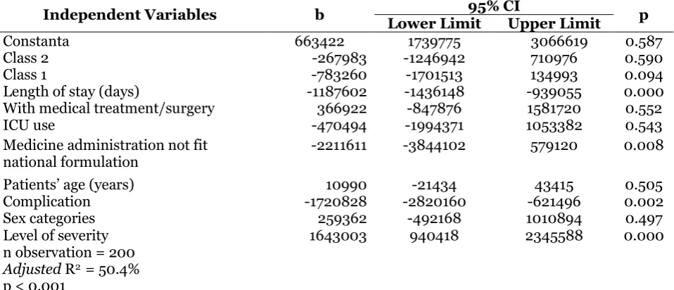 Table 6. Description of variable of the study for patients who upgraded the type of 