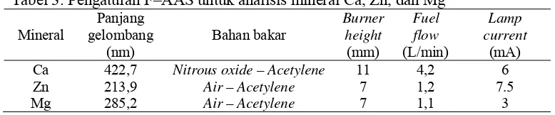 Tabel 3. Pengaturan F–AAS untuk analisis mineral Ca, Zn, dan Mg Panjang 