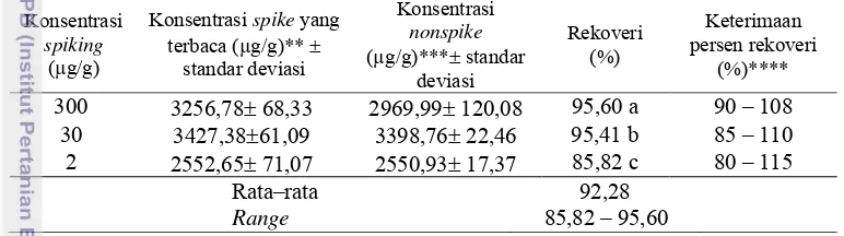 Tabel 6.Hasil uji rekoveri analisis mineral Ca dalam matriks makanan bayi 