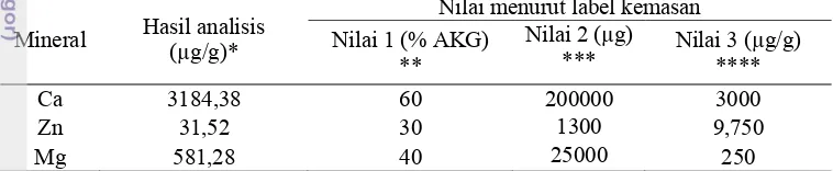 Tabel 15. Perbandingan jumlah mineral Ca, Zn, dan Mg hasil analisis dengan jumlah mineral pada label kemasan 