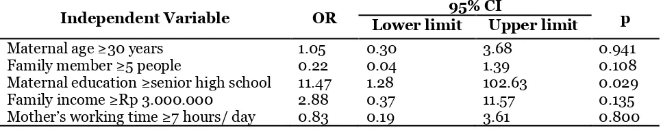 Table 2. Multiple logistic regression analysis result of the factors in influencing  