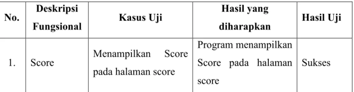 Tabel 4.7 Hasil Pengujian Halaman Score 