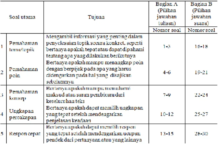 Tabel  2:  Materi  Tes  yang  diadaptasi  dari  Nihongo Nouryoku Shiken  