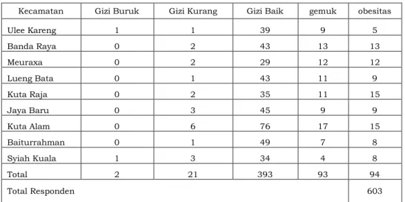 Gambar 1.   (a) Status Gizi Remaja di Kota Banda Aceh berdasarkan jumlah siswa 