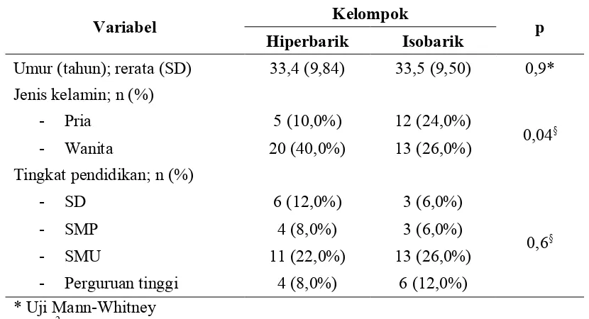 Tabel 3 Karakteristik pasien pada kelompok penelitian yang mendapat anestesi spinal dengan bupivakain 0,5% 12,5 mg hiperbarik (n=25) dan isobarik (n=25) di RSUP Dr