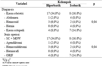 Tabel 4 Diagnosis dan jenis operasi  pasien pada kelompok penelitian yang mendapat anestesi spinal dengan bupivakain 0,5% 12,5 mg hiperbarik (n=25) dan isobarik (n=25) di RSUP Dr
