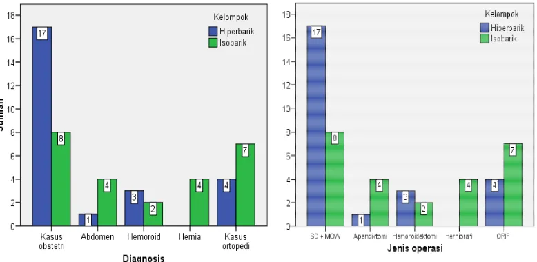 Tabel 5.  Tinggi badan, berat badan dan status fisik  pasien pada kelompok penelitian yang mendapat anestesi spinal dengan bupivakain 0,5% 12,5 mg hiperbarik (n=25) dan isobarik (n=25) di RSUP Dr