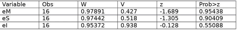 Tabel 1. Shapiro-Wilk W test for normal data