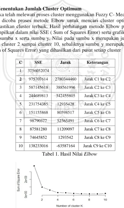 Tabel 1. Hasil Nilai Elbow 
