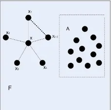 Gambar 1. Graf dengan orde 3n − 2 yang tidak memuat Sn
