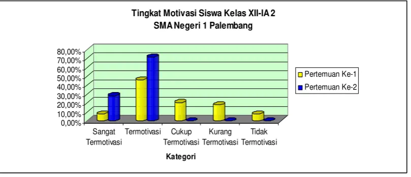 Gambar 4.  Diagram Batang Tingkat Motivasi Siswa Kelas XII-IA 2 