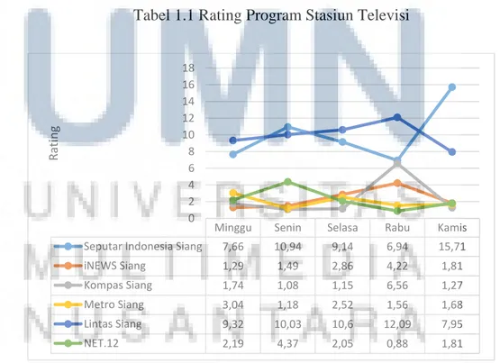 Tabel 1.1 Rating Program Stasiun Televisi 