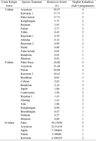 Tabel 3. komposisi botanis pastura pada berbagai umur tanaman kelapa sawit 