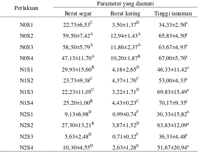 Tabel 12. Rekapitulasi pengaruh perlakuan spesies terhadap peubah 