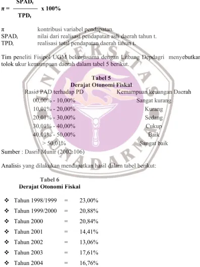 Tabel 5 Derajat Otonomi Fiskal 