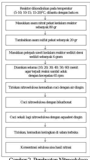Gambar 2. Pembuatan Nitroselulosa  Pengolahan Data 