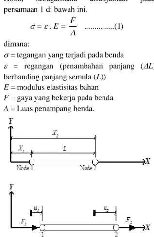 Gambar 2. Poros bertingkat dengan konstruksi  statis tak tentu 