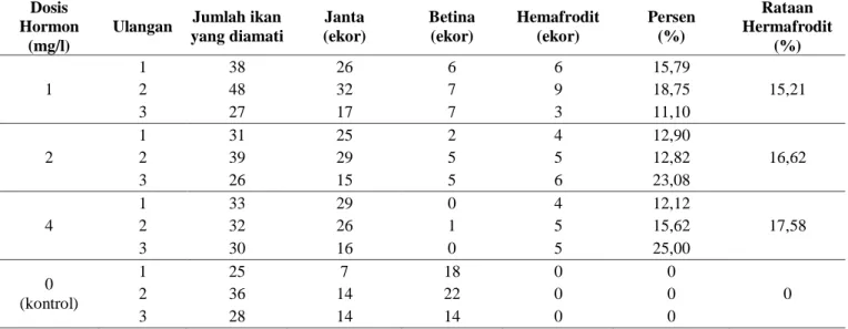 Tabel 2.   Persentase  jenis  kelamin  ikan  tetra  Kongo  (Micraleptus  intterruptus)  dan  persentase  hermafrodit  berdasarkan  pengamatan karakter seksual primer melalui  histologi gonad