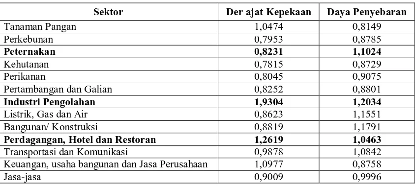 Tabel 2. Derajat Kepekaan dan Daya Penyebaran Seluruh Sektor Perekonomian di Jawa Tengah 