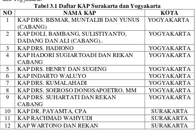Tabel 3.1 Daftar KAP Surakarta dan Yogyakarta 
