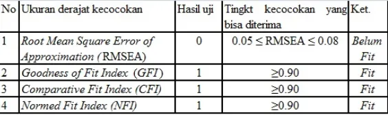 Tabel 2. Hasil Uji Kesesuaian Model Peubah Manifest Endogen