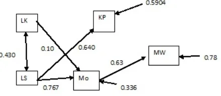 Gambar 5. Estimasi Model Struktural