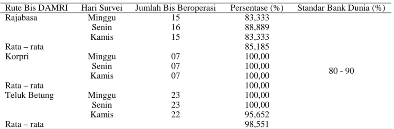 Tabel 16 Utilisasi Kendaraan 