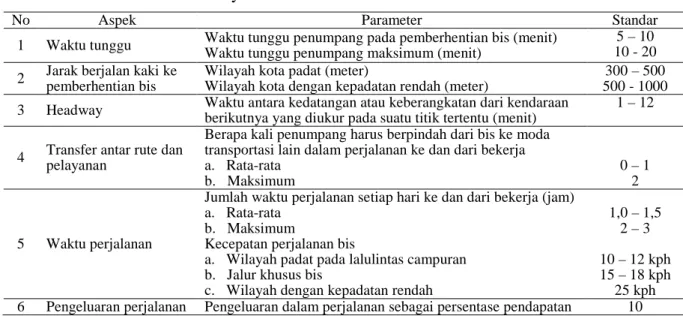 Tabel 3 Indikator Kualitas Pelayanan 