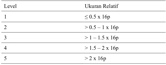 Tabel 3. Level variasi C-bands menurut Patil dan Lubs23