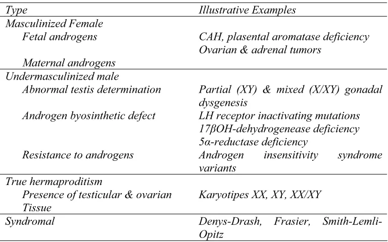 Tabel 2. Klasifikasi ambigus genitalia berdasar penyebabnya 27