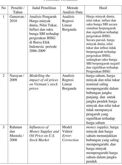 Tabel 2.1 Penelitian Terdahulu 