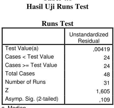 Tabel 4.7 Hasil uji Durbin-Watson (DW) 