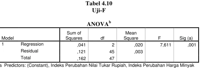 Tabel 4.10 