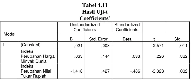 Tabel 4.11 