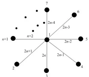 Gambar 2. Graf bintang K1,n dengan λ(c) = 1
