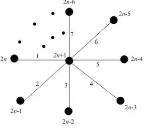 Gambar 3. Graf bintang K1,n dengan λ(c) = n + 1