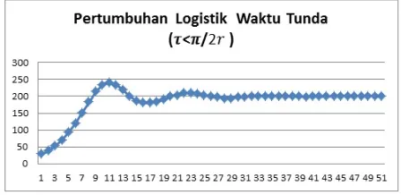 Gambar 1. Pertumbuhan Logistik Waktu Tunda τ < π/2r