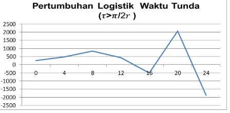 Gambar 2. Pertumbuhan Logistik Waktu Tunda τ > π/2r