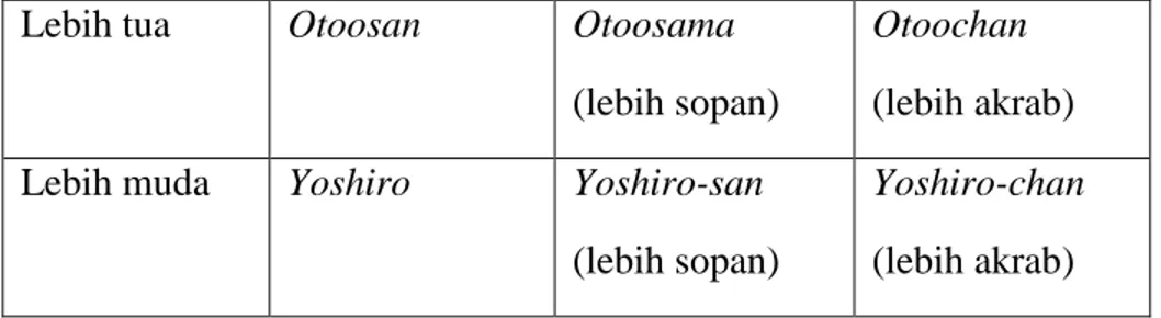 Tabel 2.2.5 Situasi Pada Parameter Keigo (Sumber : Mizutani, 1987) 