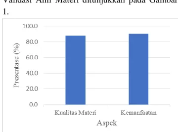 Gambar 1. Grafik Hasil Validasi Ahli Materi 