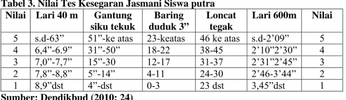 Tabel 3. Nilai Tes Kesegaran Jasmani Siswa putra  Nilai Lari  40  m  Gantung 