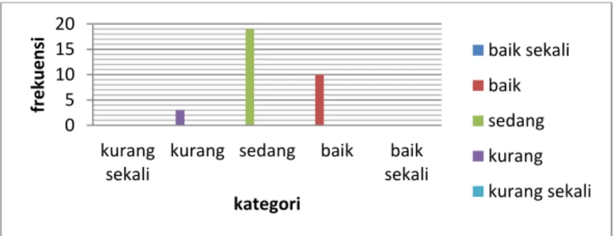 Gambar  5. Diagram Batang Variabel Tingkat Kesegaran Jasmani Kelas V  c.  Tingkat Kesegaran Jasmani Siswa Kelas IV dan Kelas V 