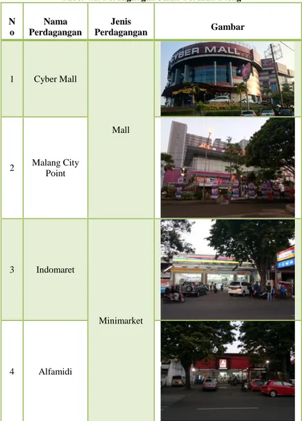 Tabel 4.1. Perdagangan Jalan Terusan Dieng  N o  Nama  Perdagangan  Jenis  Perdagangan  Gambar  1  Cyber Mall  Mall  2  Malang City  Point  3  Indomaret  Minimarket  4  Alfamidi 
