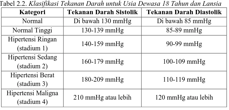 Tabel 2.2. Klasifikasi Tekanan Darah untuk Usia Dewasa 18 Tahun dan Lansia Kategori Tekanan Darah Sistolik Tekanan Darah Diastolik 