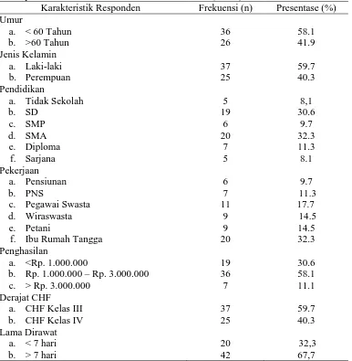 Tabel 4.1 Karakteristik Responden Pasien Gagal Jantung Kongestif yang Rehospitalisasi di RSUP H