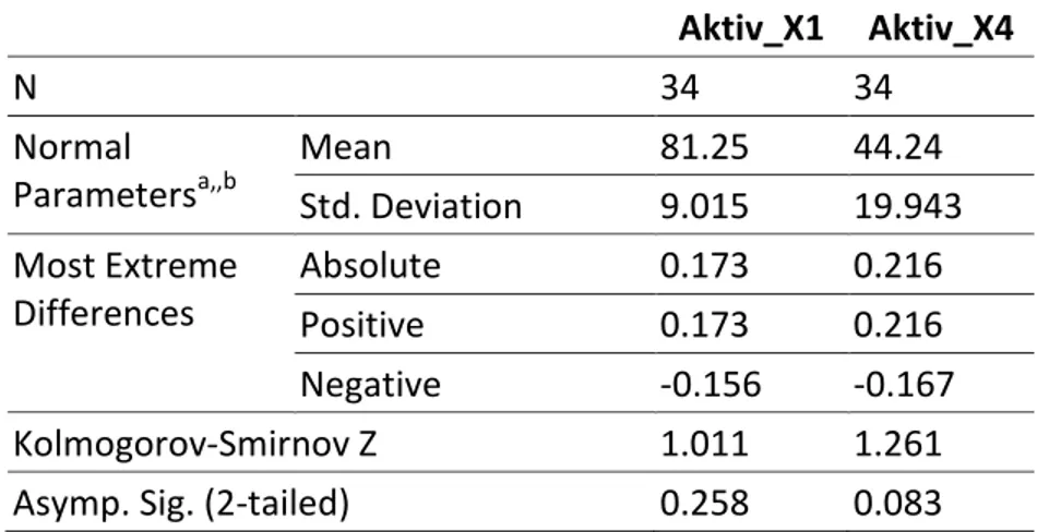 Tabel 2. Hasil Uji Normalitas Data Aktivitas Siswa dengan Uji One-Sample  Kolmogorov-Smirnov Test  Aktiv_X1  Aktiv_X4  N  34  34  Normal  Parameters a,,b Mean  81.25  44.24  Std