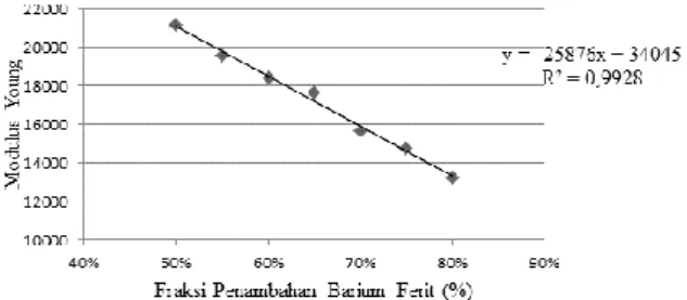 Gambar 2. Grafik hubungan antara fraksi barium ferit 