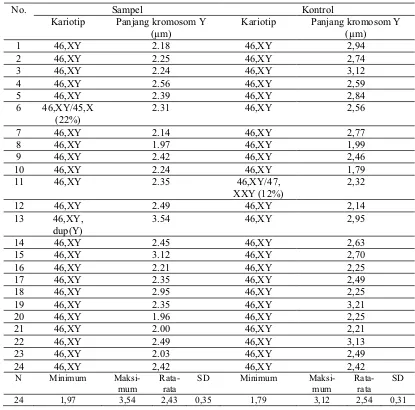 Tabel 8. Panjang rata-rata kromosom Y  pada sampel dan kontrol  