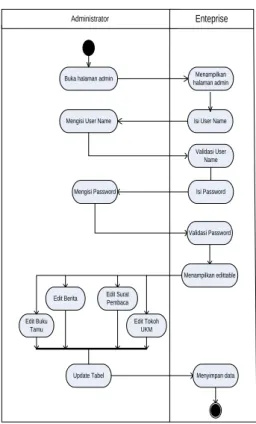 Gambar 2. Activity Diagram Login Halaman Admin 